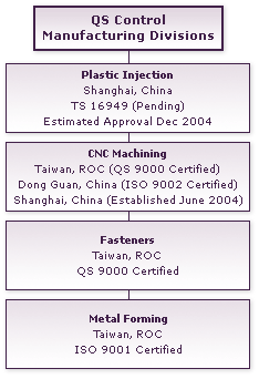 QS Control Manufacturing Divisions