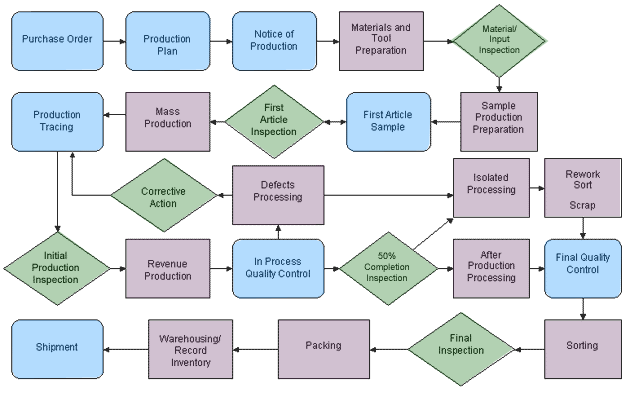 Production Flow